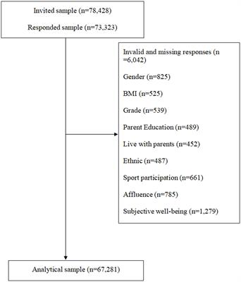 Associations of sport participation with subjective well-being: a study consisting of a sample of Chinese school-attending students